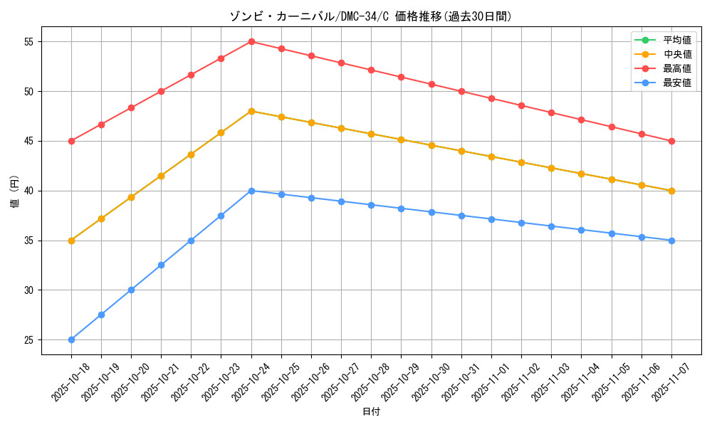 card_99240_series_65677_rarity_101888_graph