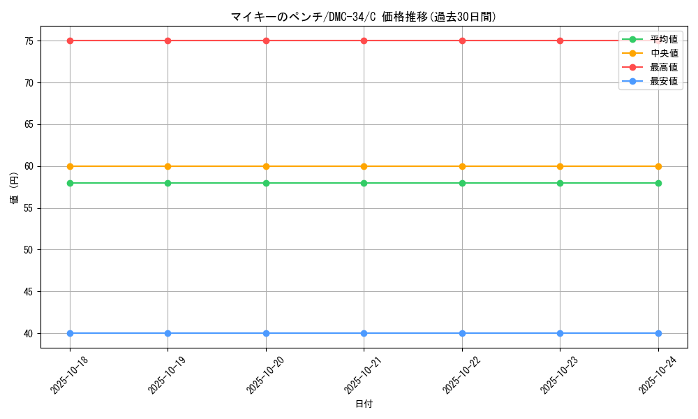 card_99241_series_65677_rarity_101888_graph