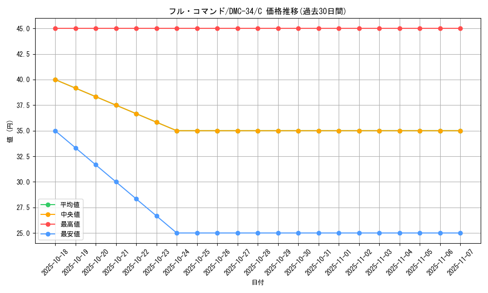 card_99244_series_65677_rarity_101888_graph
