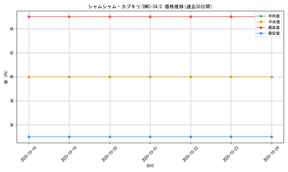card_99245_series_65677_rarity_101888_graph