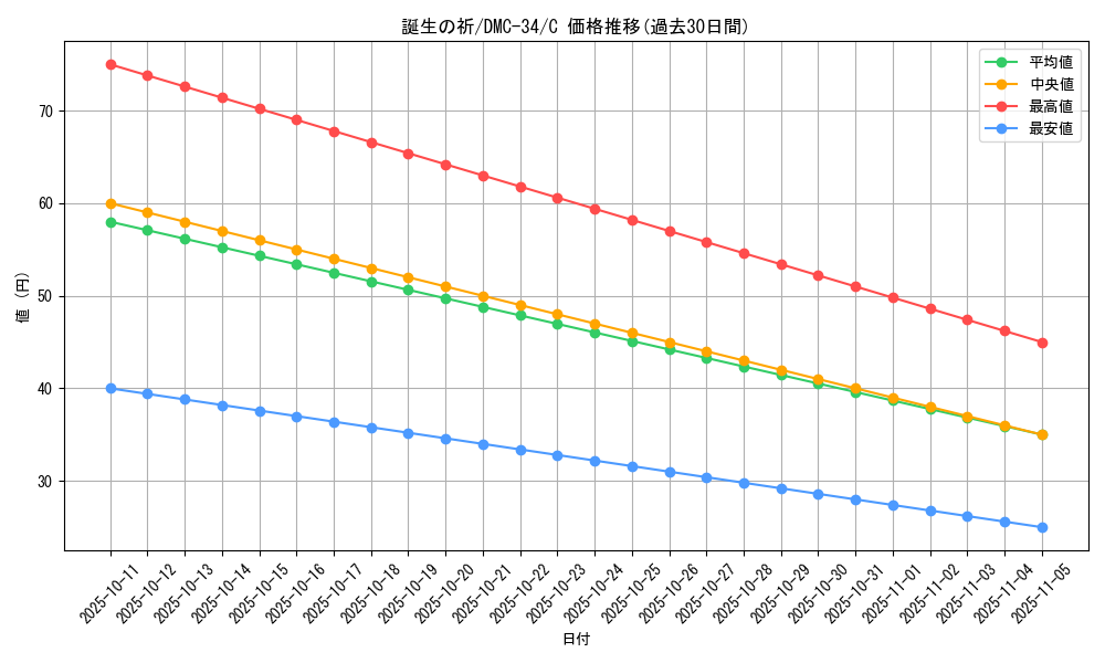 card_99246_series_65677_rarity_101888_graph