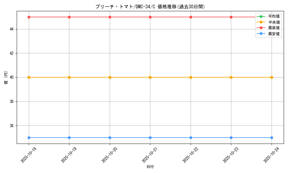 card_99247_series_65677_rarity_101888_graph