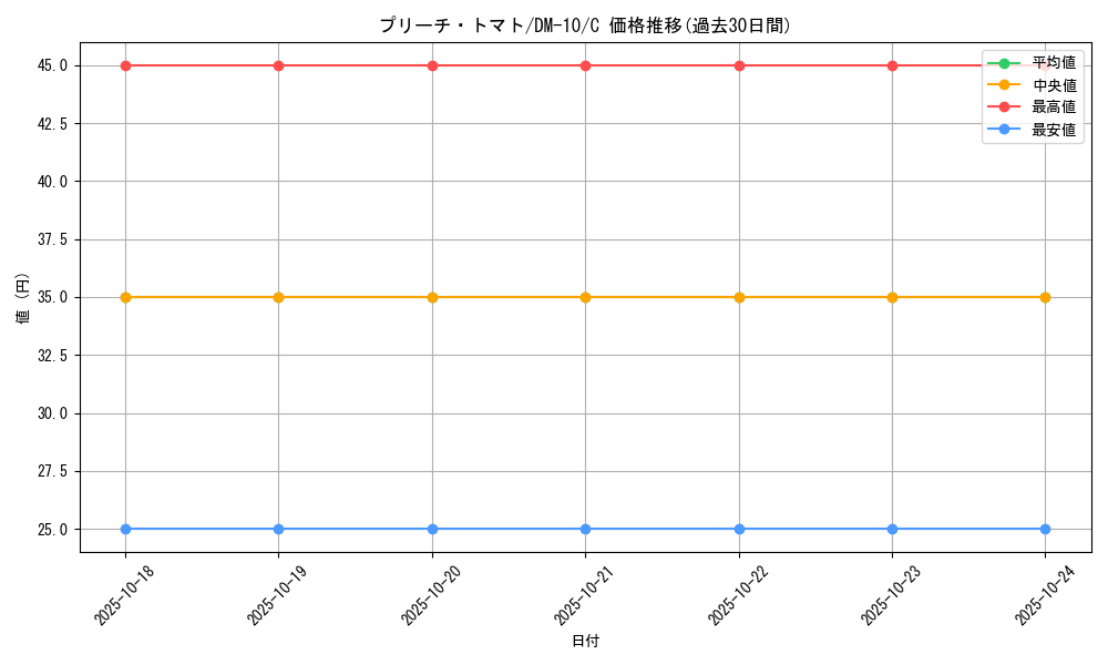 card_99247_series_65692_rarity_101888_graph