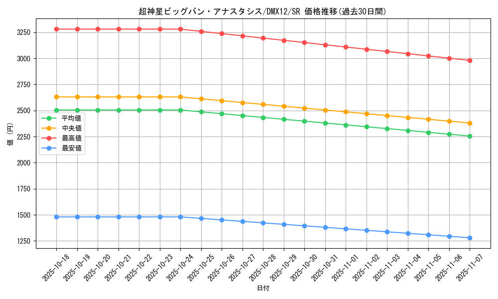 card_99250_series_74176_rarity_101779_graph