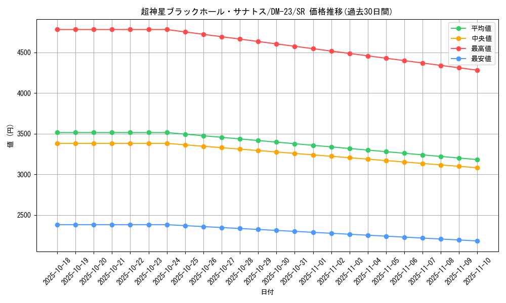 card_99251_series_65678_rarity_101779_graph