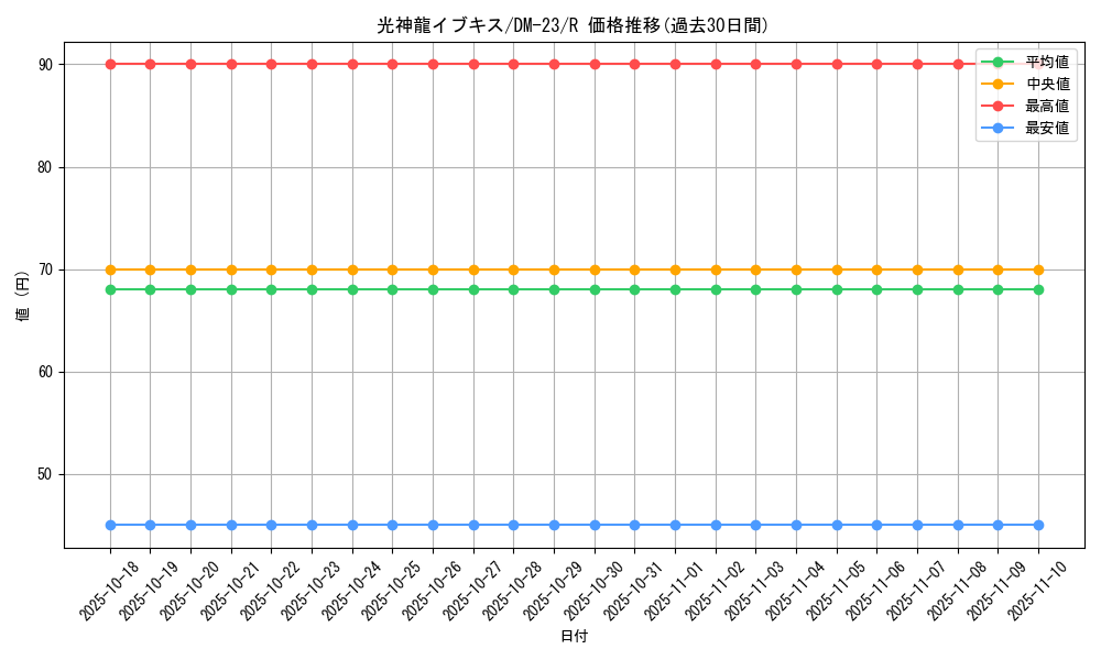 card_99260_series_65678_rarity_101829_graph