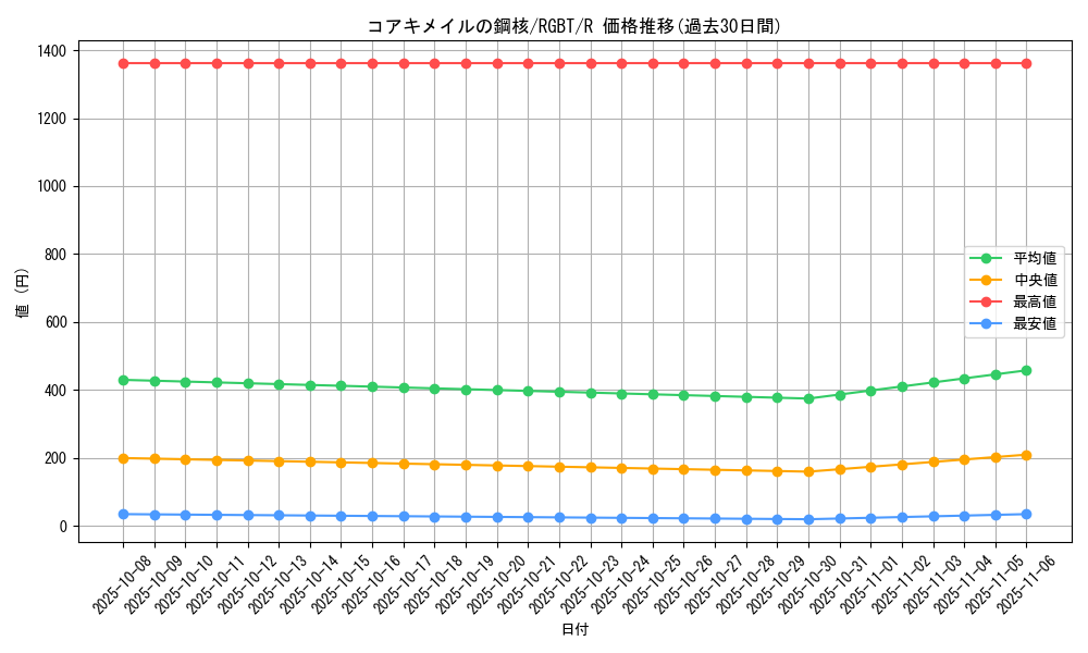 card_9927_series_22727_rarity_62_graph