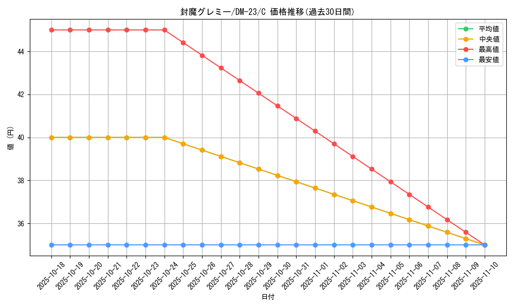 card_99293_series_65678_rarity_101888_graph