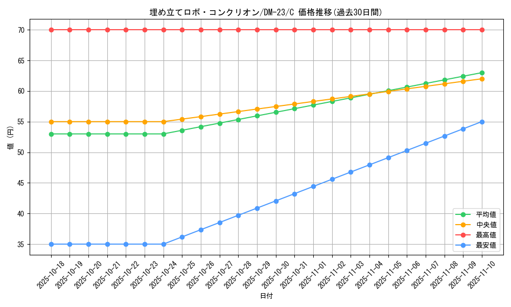 card_99296_series_65678_rarity_101888_graph