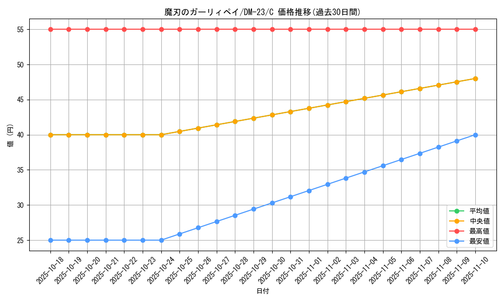 card_99298_series_65678_rarity_101888_graph