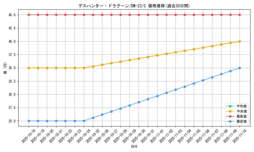 card_99299_series_65678_rarity_101888_graph