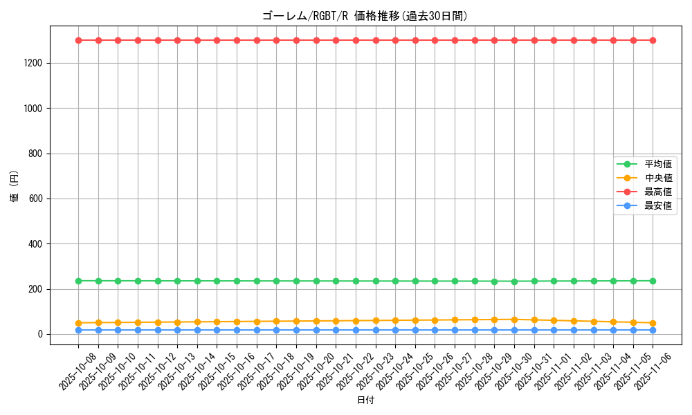 card_9929_series_22727_rarity_62_graph