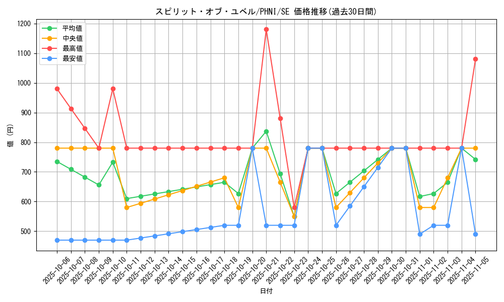 card_992_series_1985_rarity_5_graph
