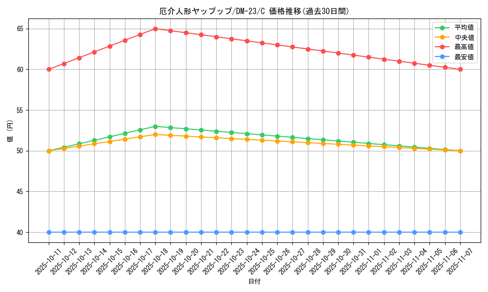 card_99300_series_65678_rarity_101888_graph