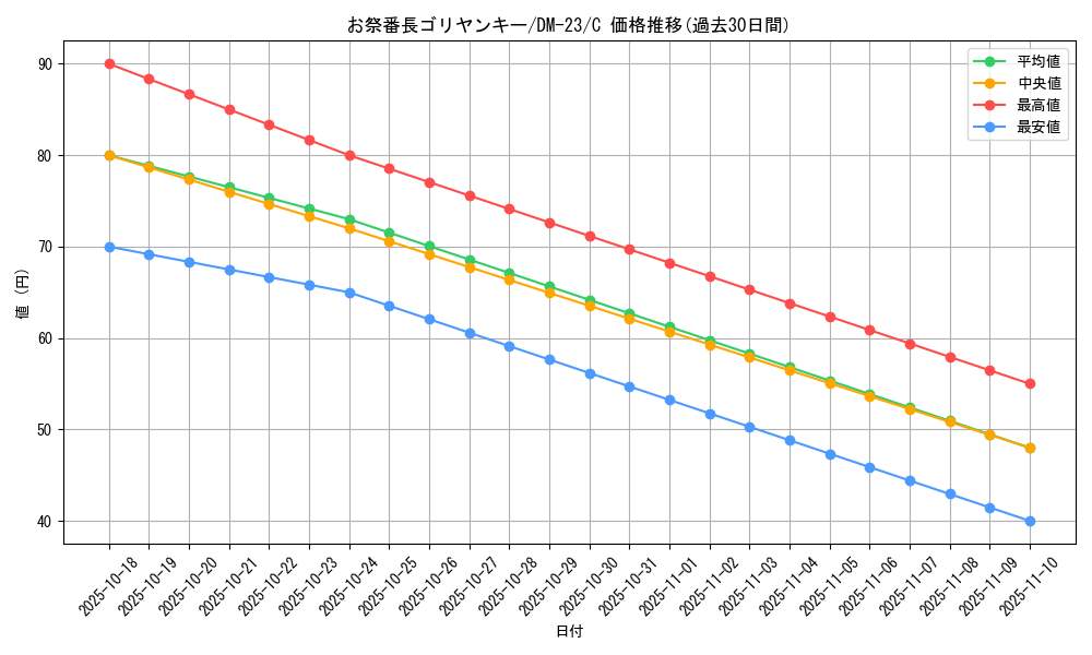card_99302_series_65678_rarity_101888_graph