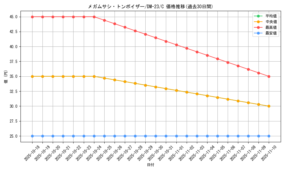 card_99303_series_65678_rarity_101888_graph