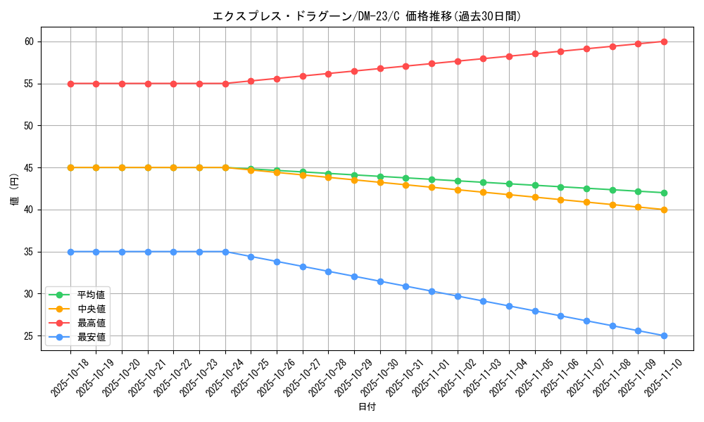 card_99304_series_65678_rarity_101888_graph