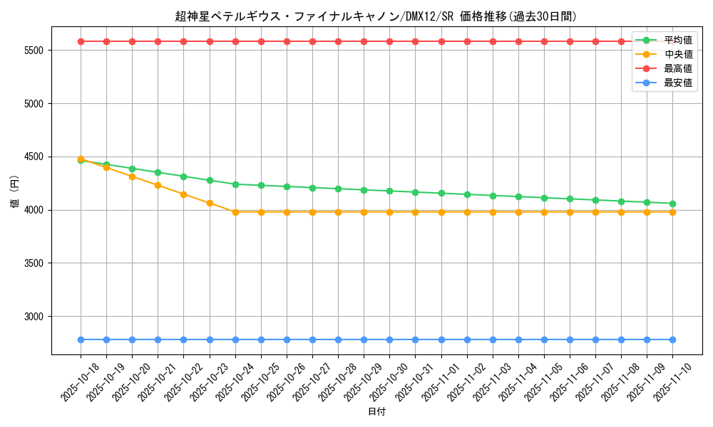 card_99310_series_74176_rarity_101779_graph