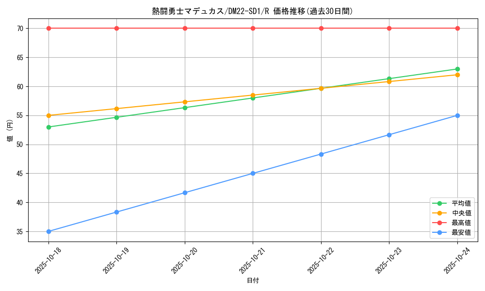 card_99329_series_65734_rarity_101829_graph