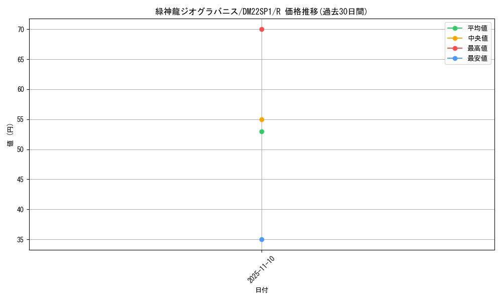 card_99331_series_74169_rarity_101829_graph