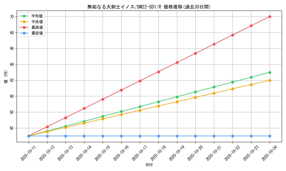 card_99332_series_65734_rarity_101829_graph