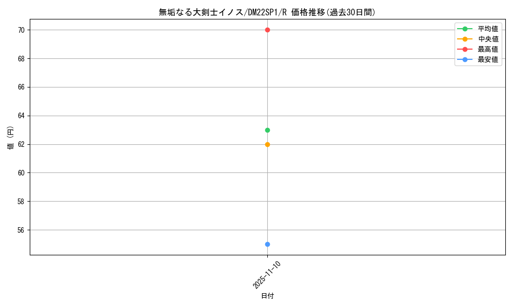 card_99332_series_74169_rarity_101829_graph