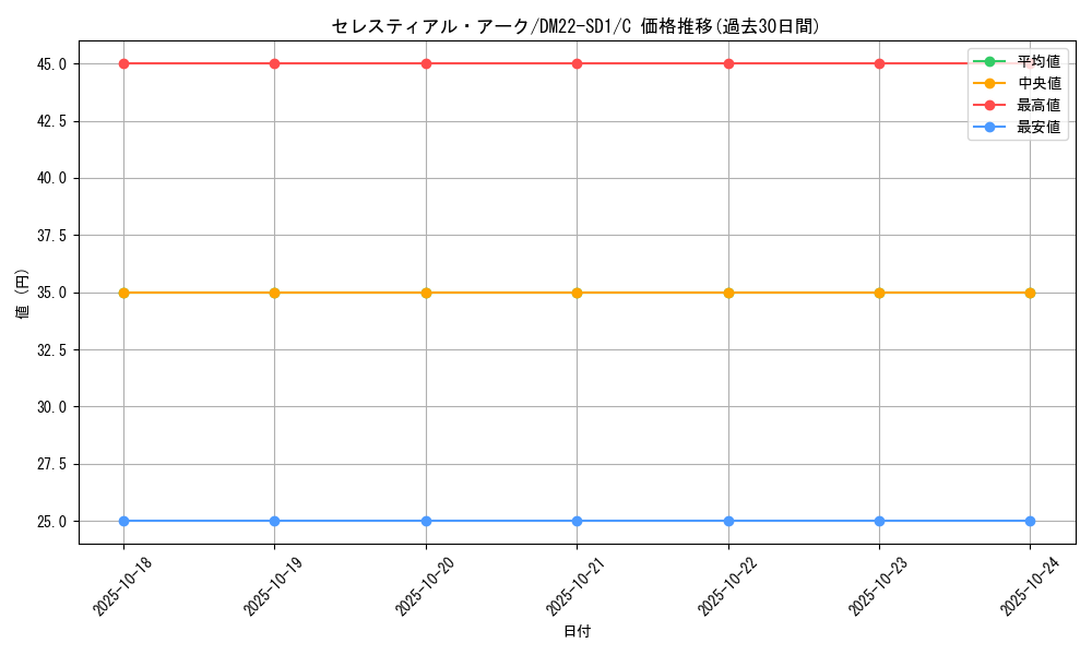 card_99352_series_65734_rarity_101888_graph