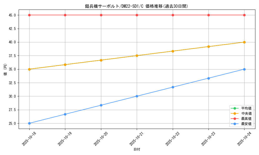 card_99355_series_65734_rarity_101888_graph