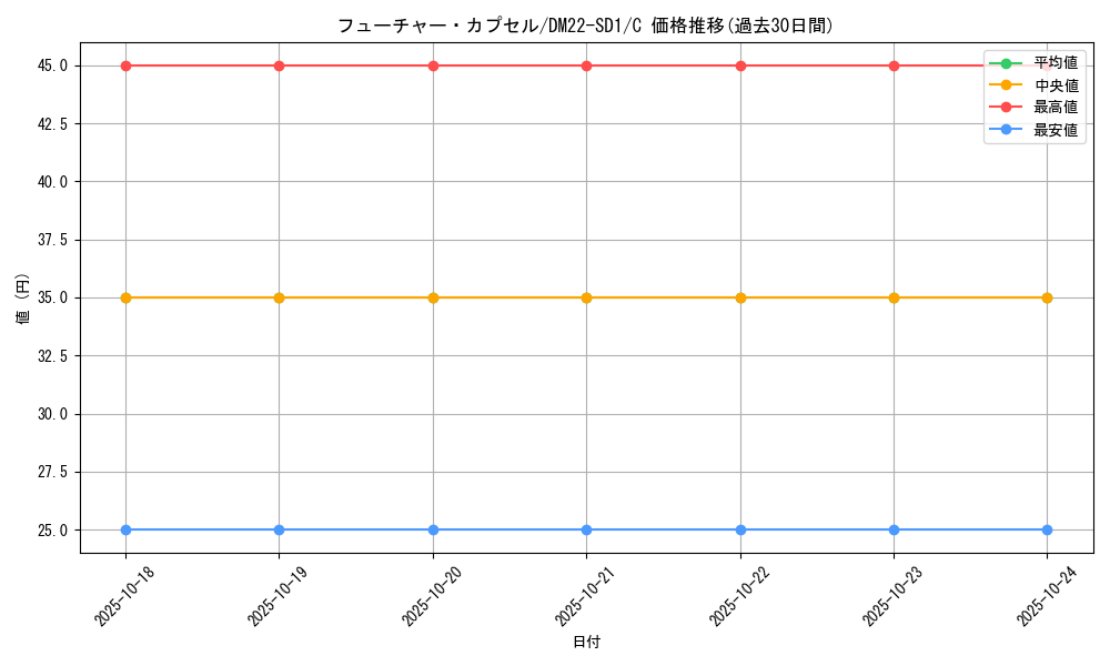 card_99356_series_65734_rarity_101888_graph