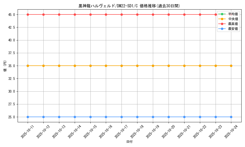 card_99357_series_65734_rarity_101888_graph