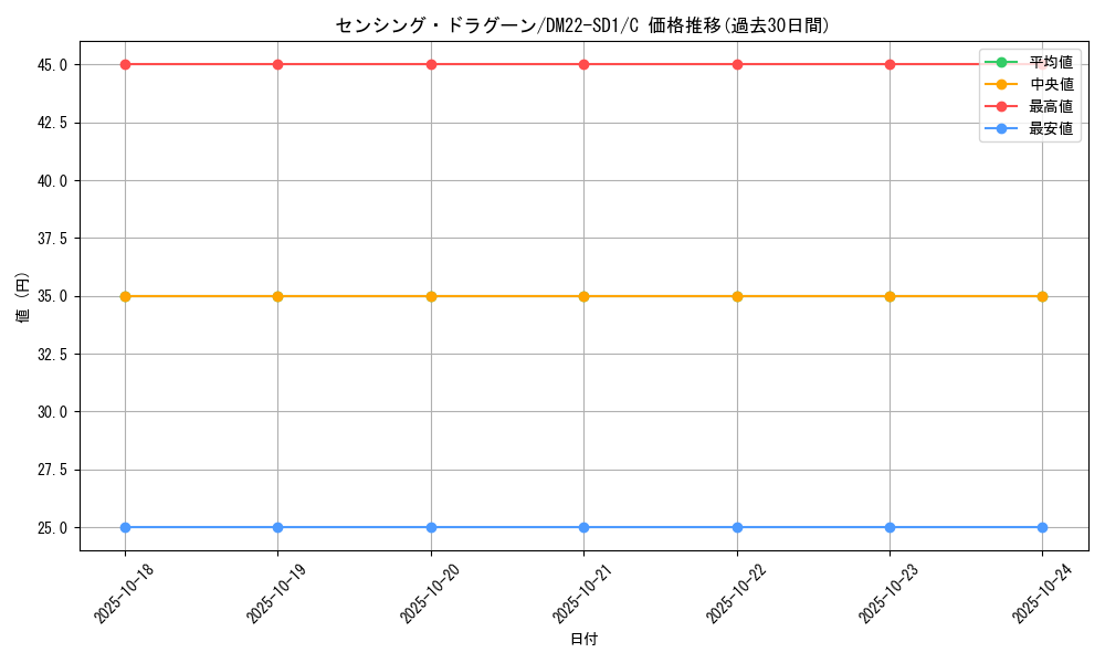 card_99358_series_65734_rarity_101888_graph