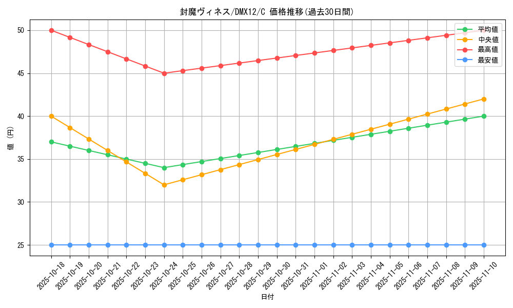 card_99359_series_74176_rarity_101888_graph
