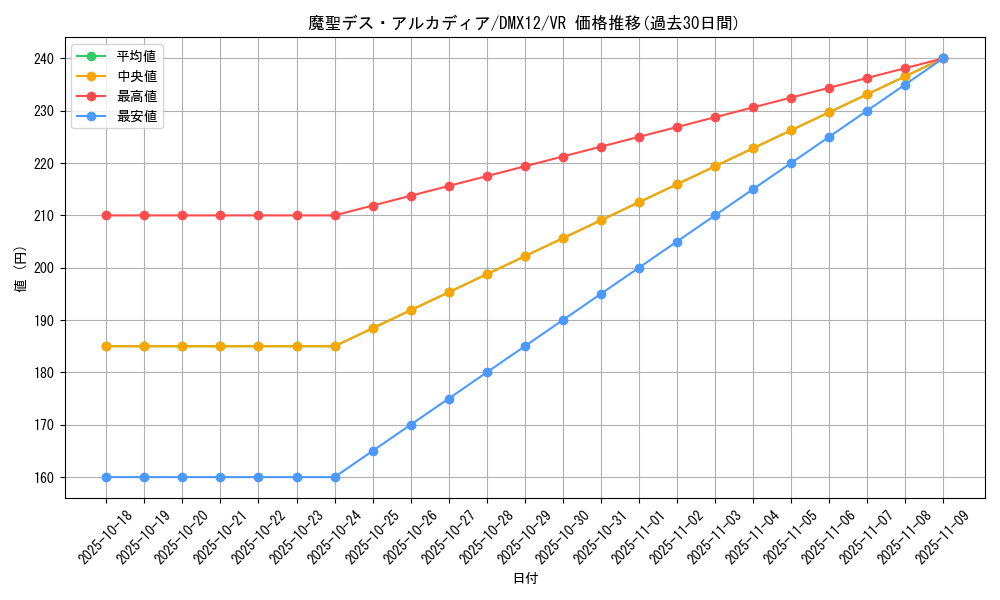 card_99376_series_74176_rarity_101809_graph