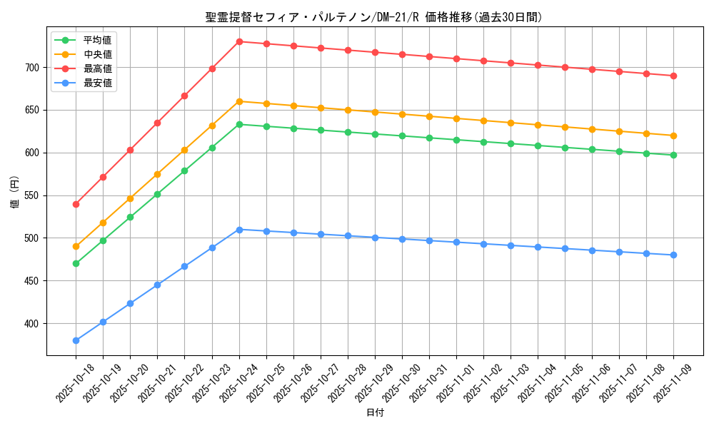card_99379_series_65680_rarity_101829_graph