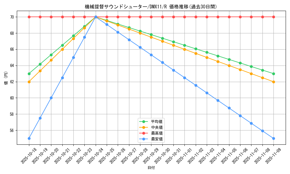 card_99382_series_74178_rarity_101829_graph