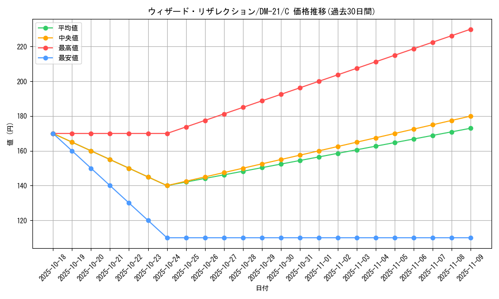 card_99412_series_65680_rarity_101888_graph