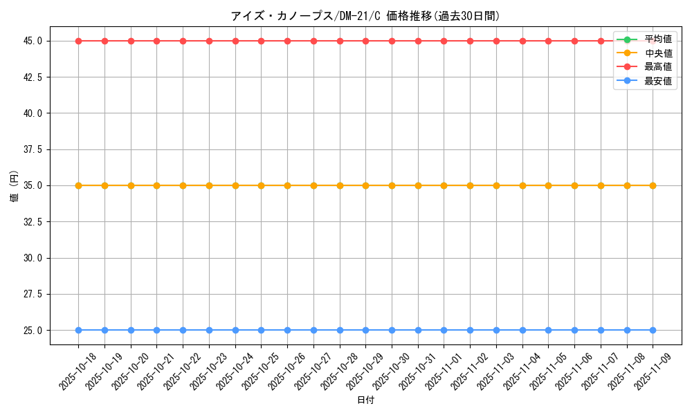 card_99415_series_65680_rarity_101888_graph