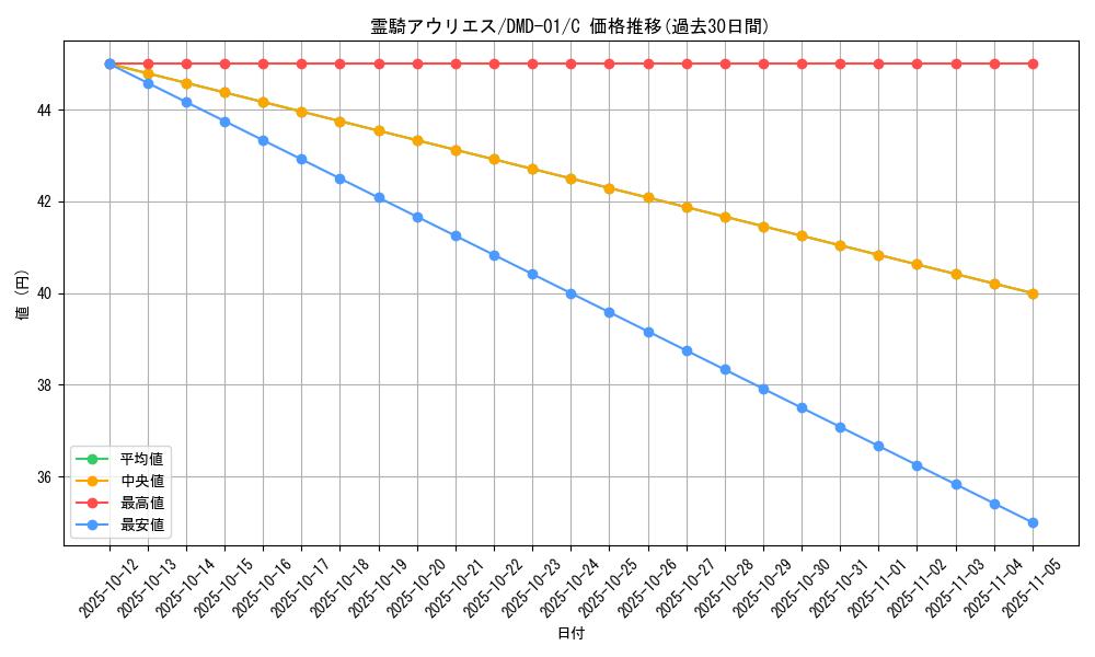card_99425_series_65814_rarity_101888_graph