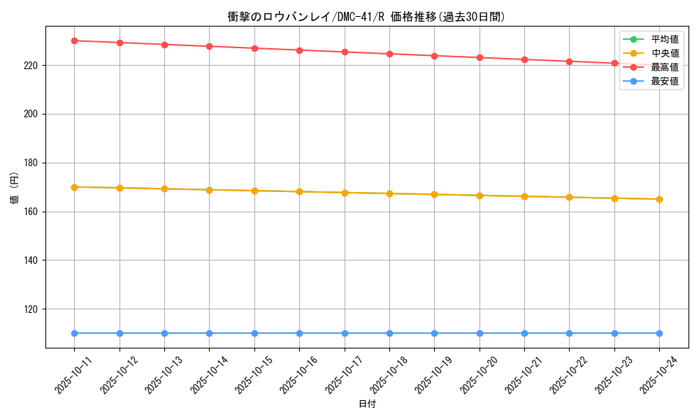 card_99450_series_65829_rarity_101829_graph