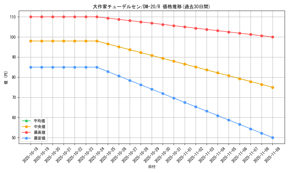 card_99451_series_65681_rarity_101829_graph