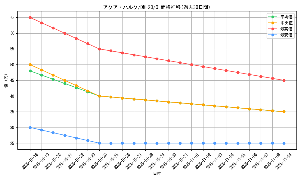 card_99473_series_65681_rarity_101888_graph