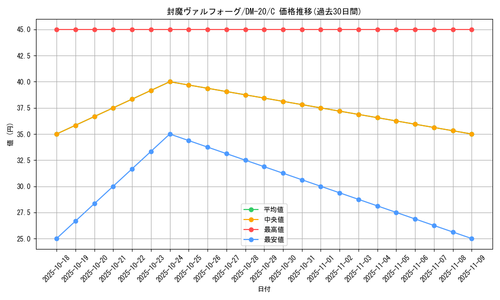 card_99478_series_65681_rarity_101888_graph
