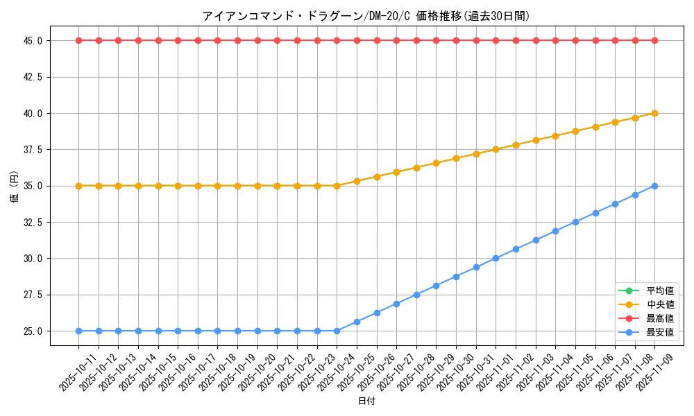card_99481_series_65681_rarity_101888_graph