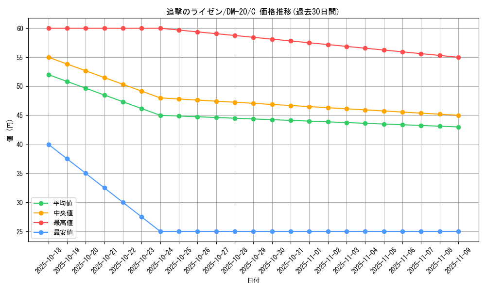 card_99483_series_65681_rarity_101888_graph