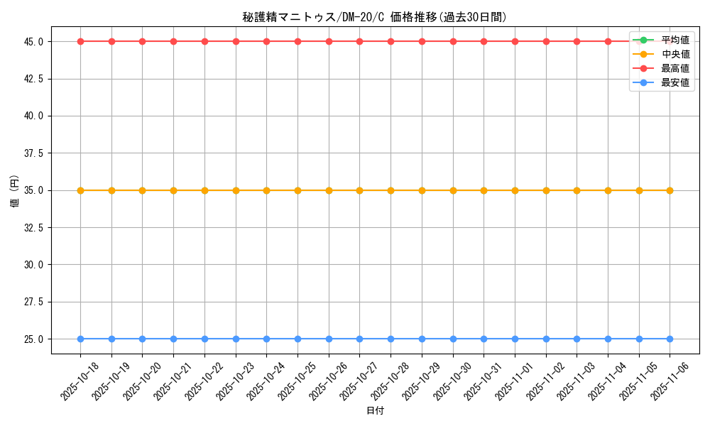 card_99486_series_65681_rarity_101888_graph