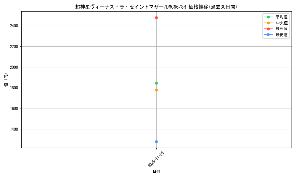 card_99489_series_74197_rarity_101779_graph