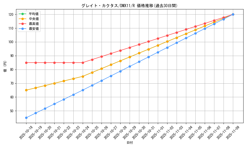 card_99498_series_74178_rarity_101829_graph