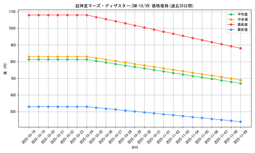 card_99505_series_65682_rarity_101809_graph