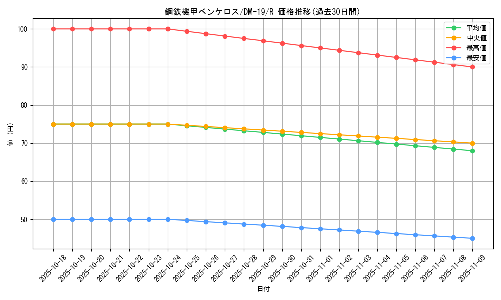 card_99510_series_65682_rarity_101829_graph