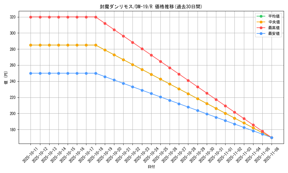 card_99518_series_65682_rarity_101829_graph